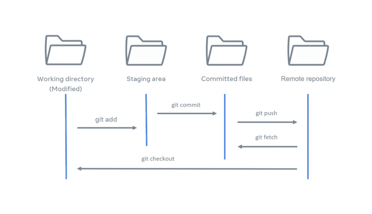 Git States